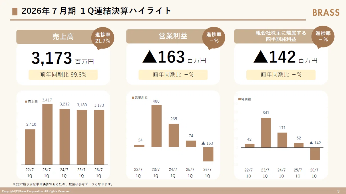 ブラス 2424 決算】2026年7月期 1Q決算を解説します。｜BRASS（ブラス