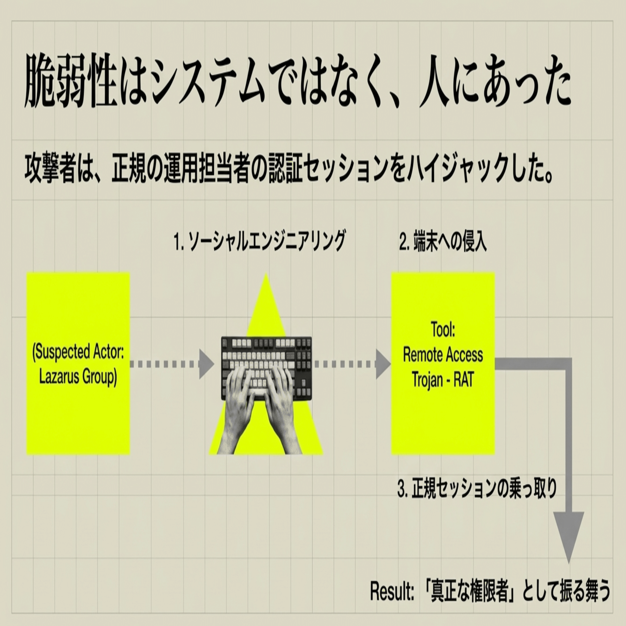 482億円流出の教訓――なぜ「堅牢なMPC」は破られたのか？テーマ: 事件の技術的解剖とMPCの限界｜Vlightup |  デジタルとリアルを繋ぐ、新しい信頼のカタチ -ブライトアップ株式会社