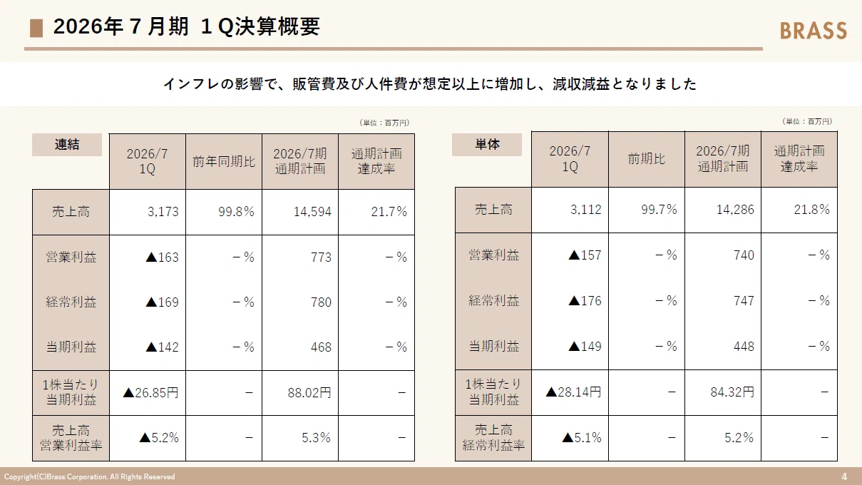 ブラス 2424 決算】2026年7月期 1Q決算を解説します。|BRASS(ブラス ブラス 2424 決算】2026年7月期 1Q決算を解説します。|BRASS(ブラス