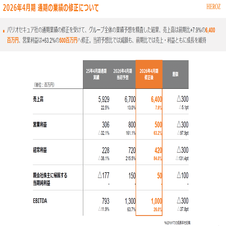 ✳︎お譲り先が決まりました✳︎ HEROZ：4382】2026年4月期 第2四半期決算発表に関するご説明｜HEROZ
