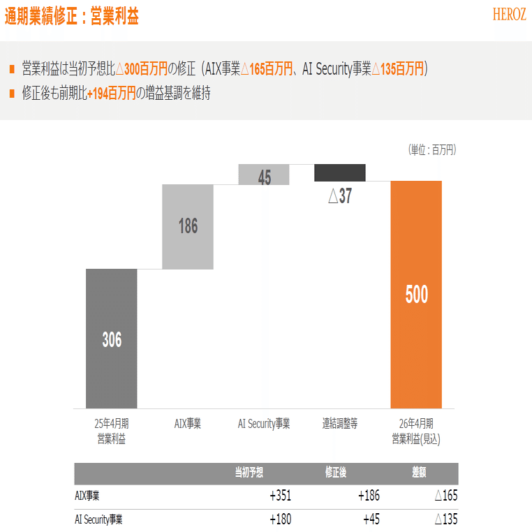 HEROZ：4382】2026年4月期 第2四半期決算発表に関するご説明｜HEROZ