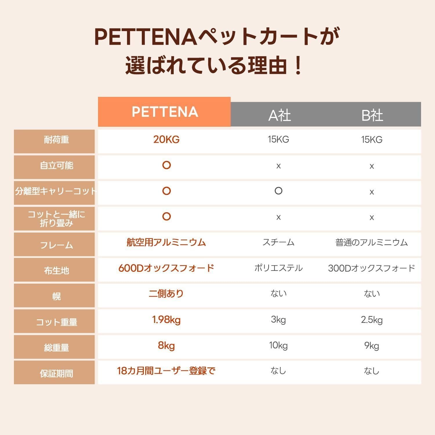 PETTENA KNIGHT 分離型ペットカート徹底解説:耐荷重20kg・自立型