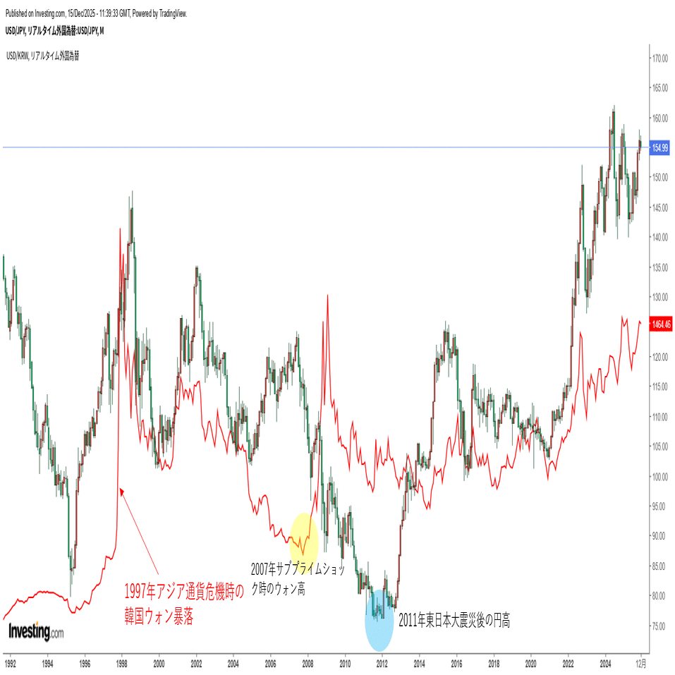偶然なのか？盲点だったのか？韓国ウォンから見るドル円推移｜香港K氏