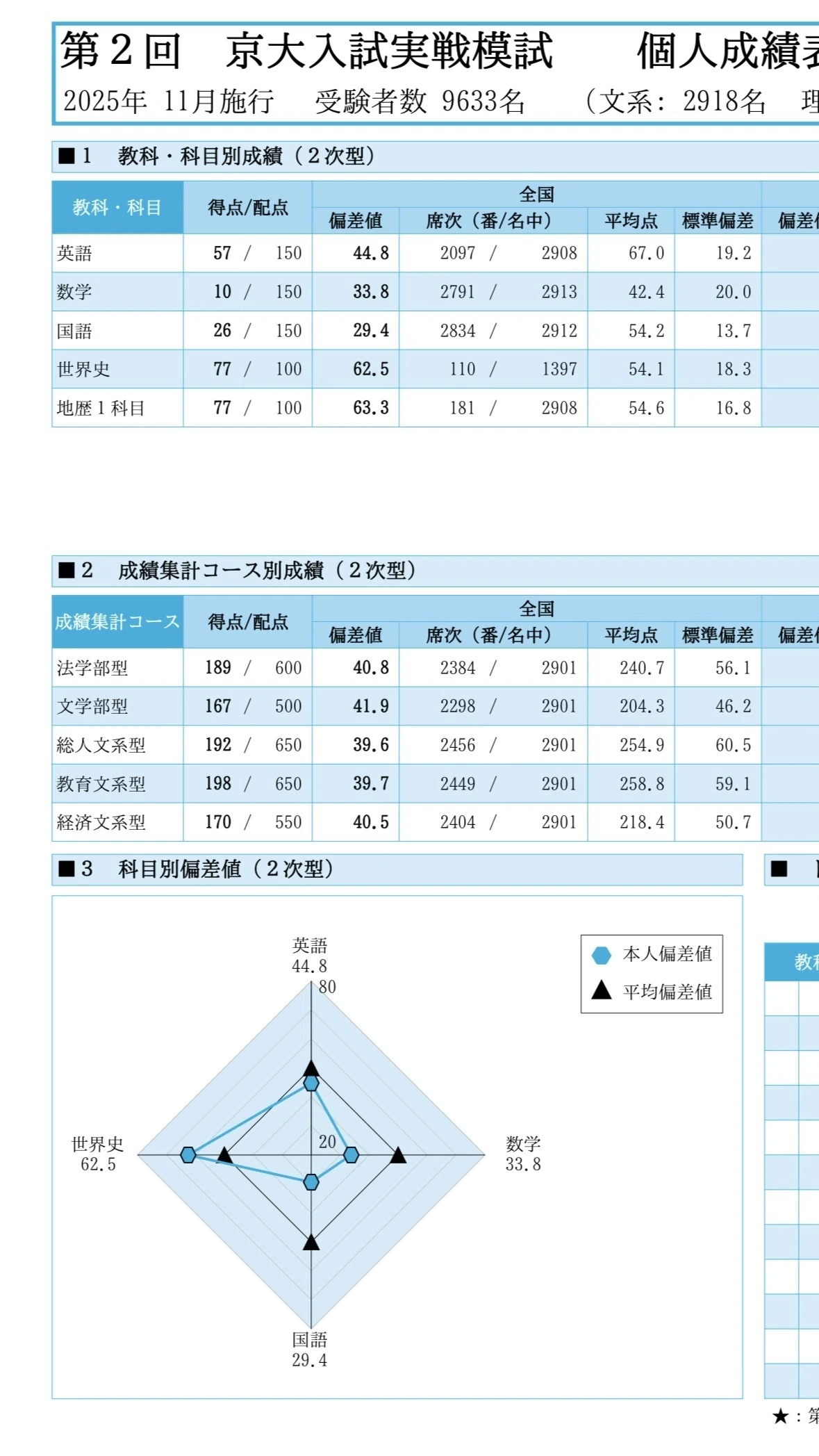 京大実戦の結果発表｜2浪の虎