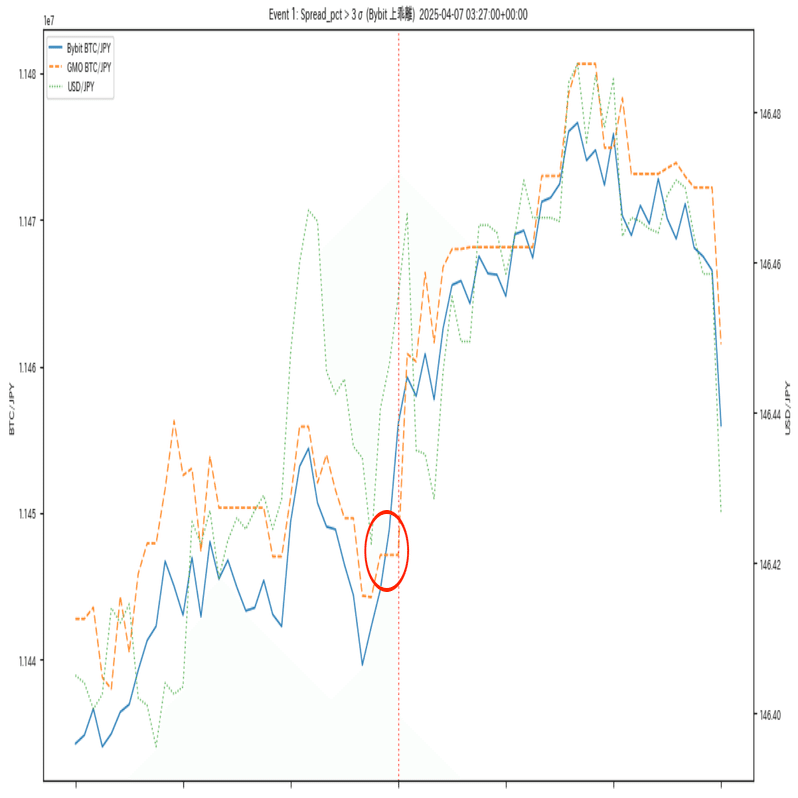 GMO-Bybit でのペアトレーディング検討記｜Ko-rin