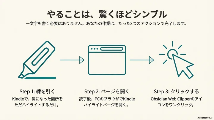 Obsidian Web ClipperでKindleハイライトを取り込む｜Hori｜業務