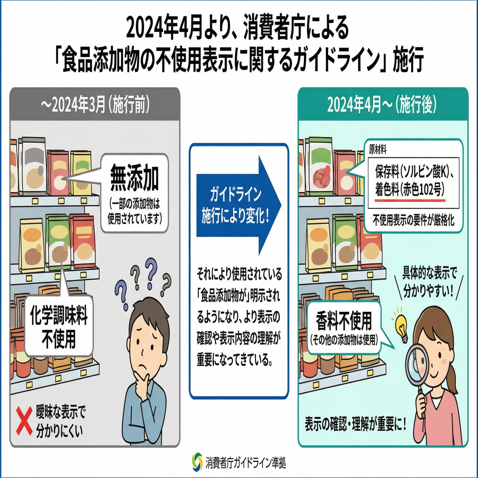 無 添加 と は