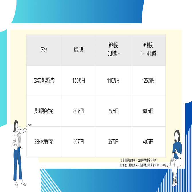 GX・長期優良・ZEH水準、結局どれを選ぶべき？― 2026補助金で「後悔