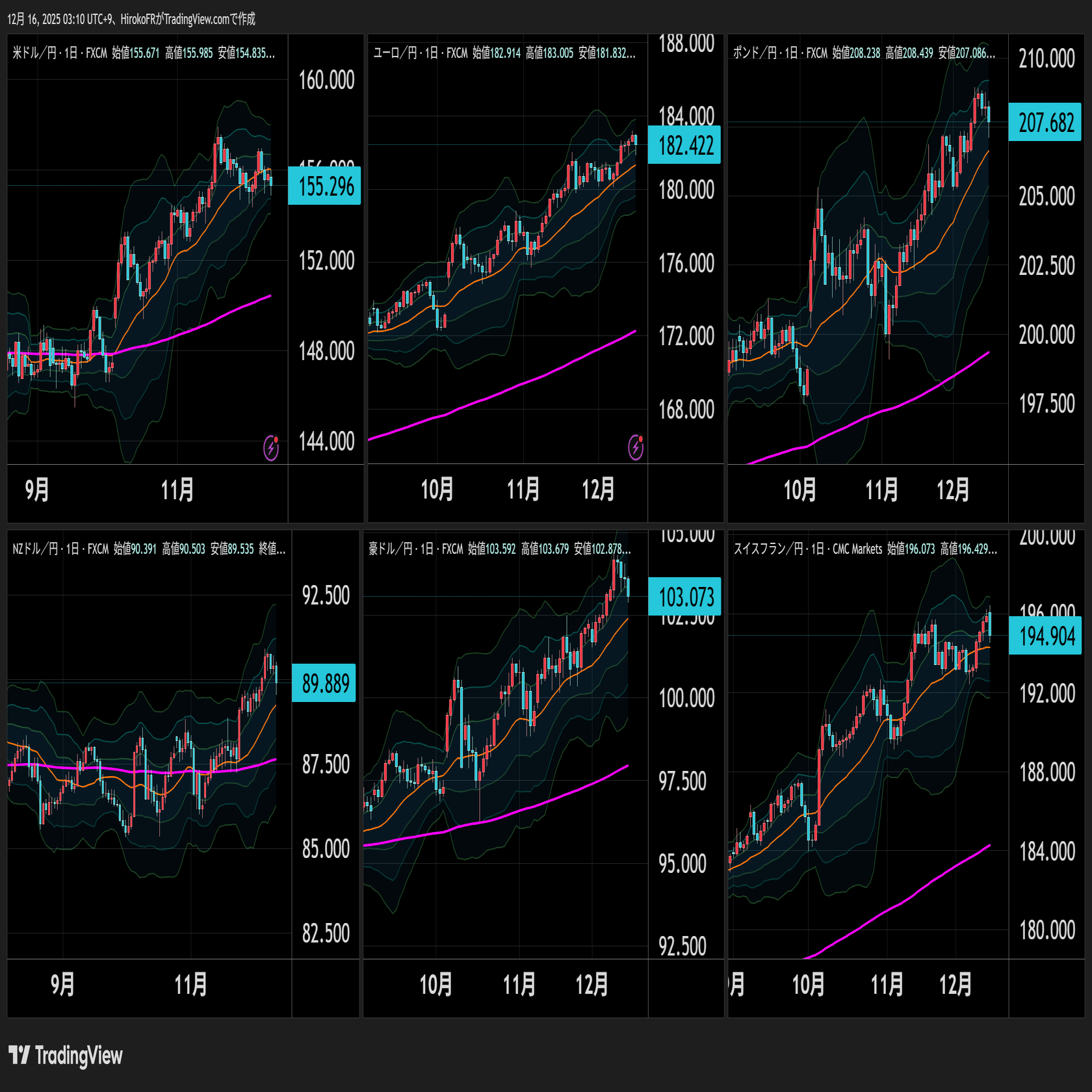 日銀控え円キャリートレードの巻き戻し始まる？｜大橋ひろこ