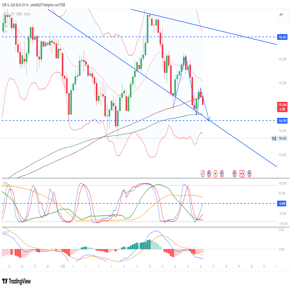 12月１６日 USD/JPY マルチタイムフレーム分析レポート｜yohei hei