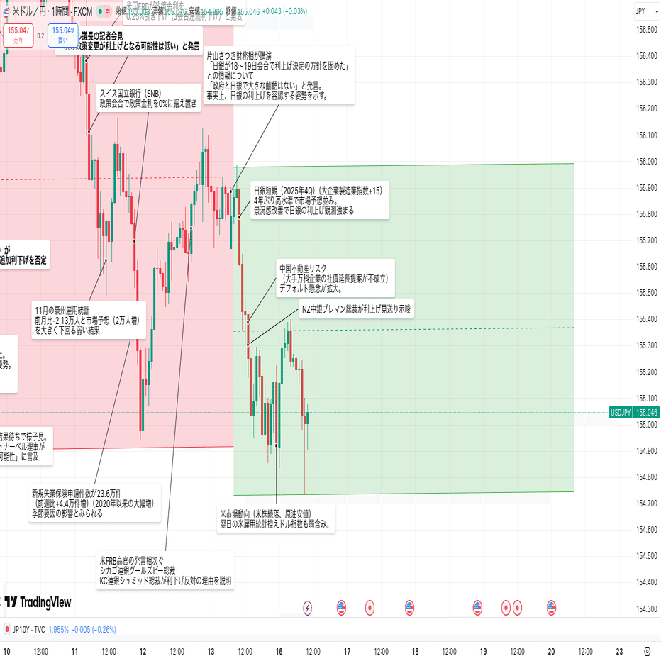 12/14（火）雇用統計発表前。リスクオフでスタート。｜東大ぱふぇっと🐰20代で億り人達成❗米国株式投資で大評判の相場予測noteは20万部突破