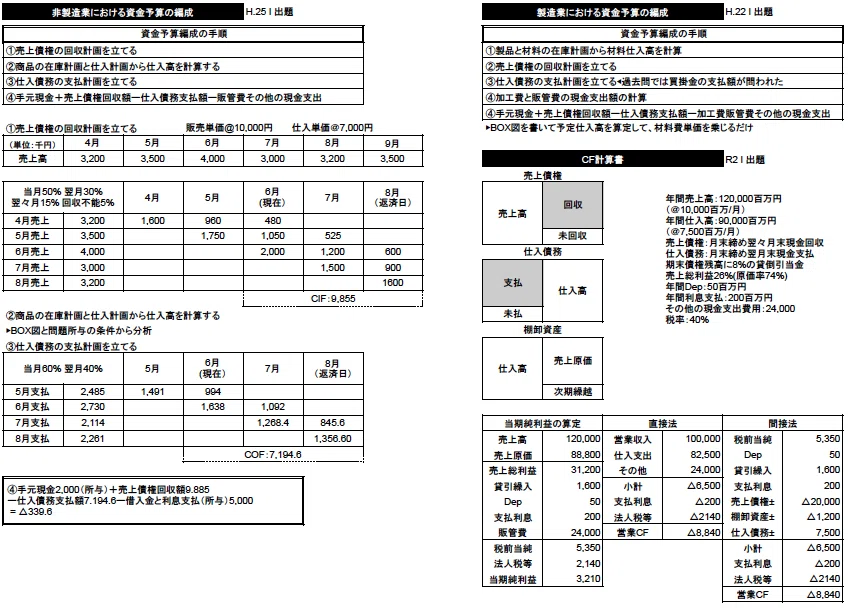 管理会計分野の計算論点まとめ（短答向き）｜イナエ