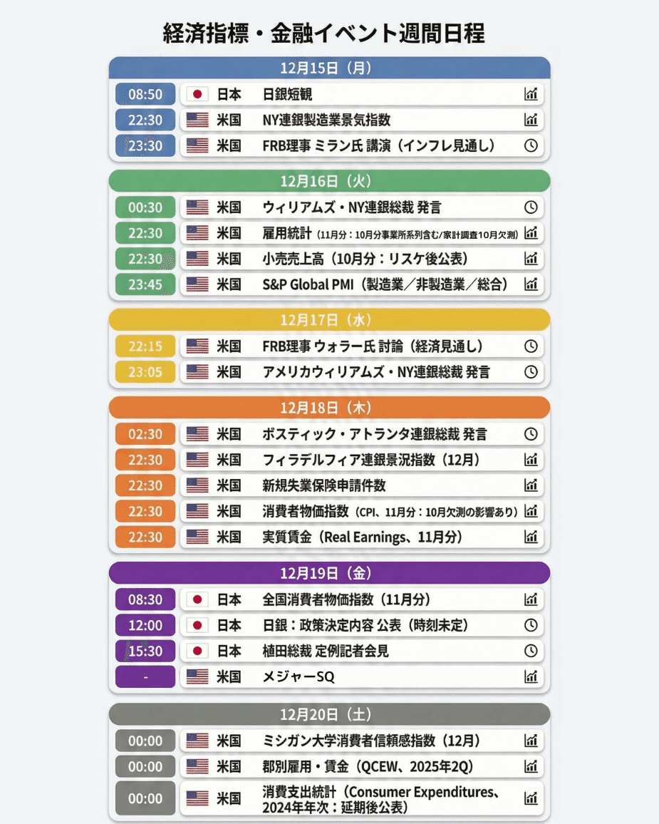 12/14（火）雇用統計発表前。リスクオフでスタート。｜東大ぱふぇっと🐰20代で億り人達成❗米国株式投資で大評判の相場予測noteは20万部突破