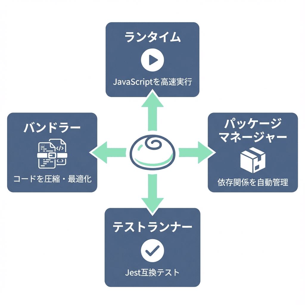 完全ガイド】AnthropicがBunを買収！基礎から学ぶ超高速JavaScript環境