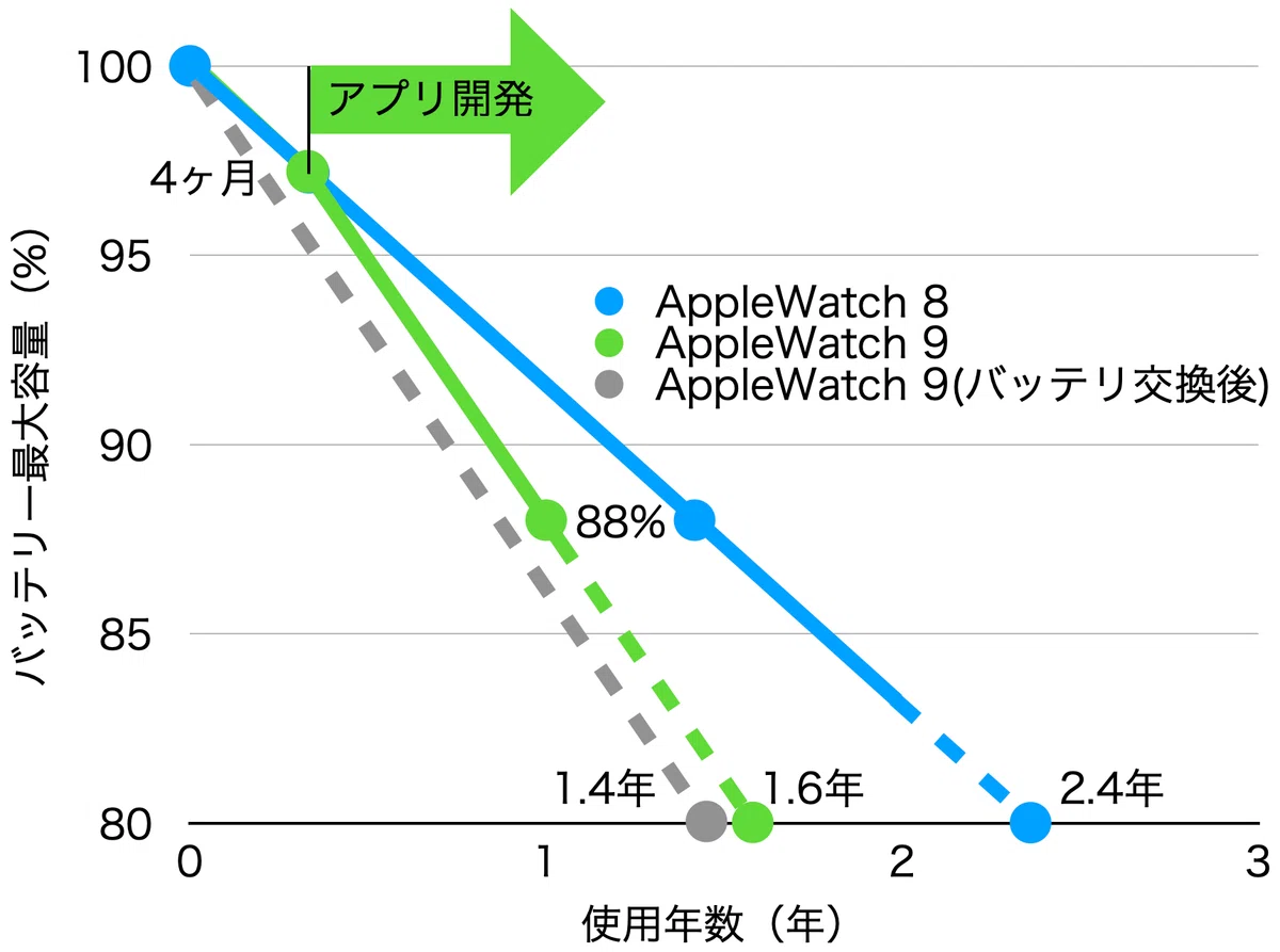 Apple Watchはバッテリーを交換して維持コストを抑えることにした｜tr-kiyo