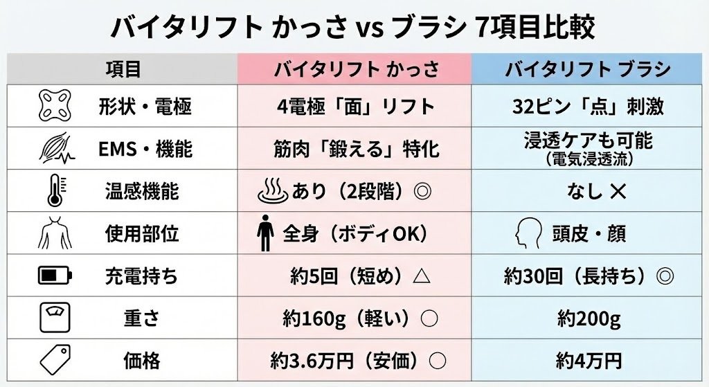 バイタリフトかっさとブラシの違いを徹底比較！たるみケアにはどっちが