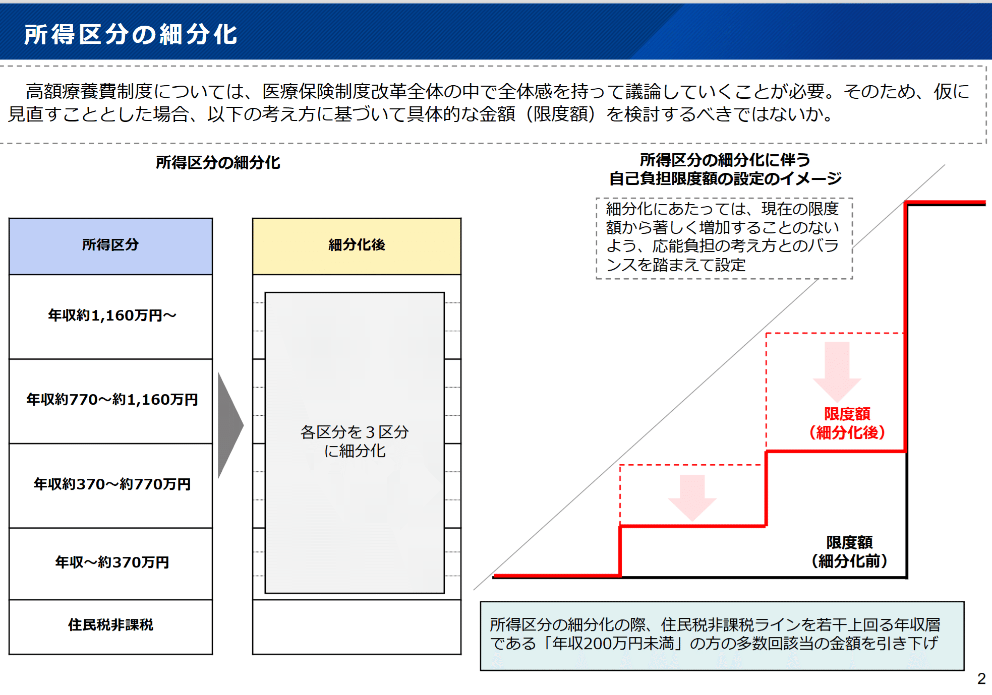 土台9個18000円が→半額以下の7980|円お得にどうぞ！！ noteつぶやき：高額療養費の負担限度額の引き上げ幅の予想額（追加予想