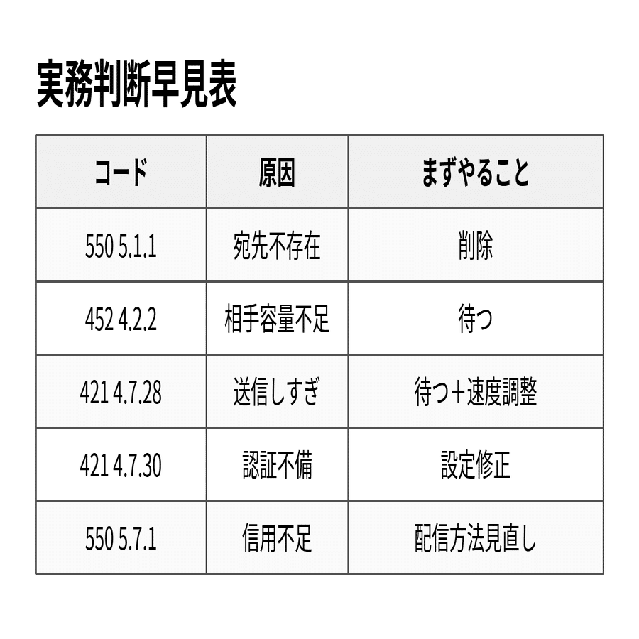 MAILER-DAEMON エラーメールの読み方を理解する（手元メモ）｜ふと、メモ