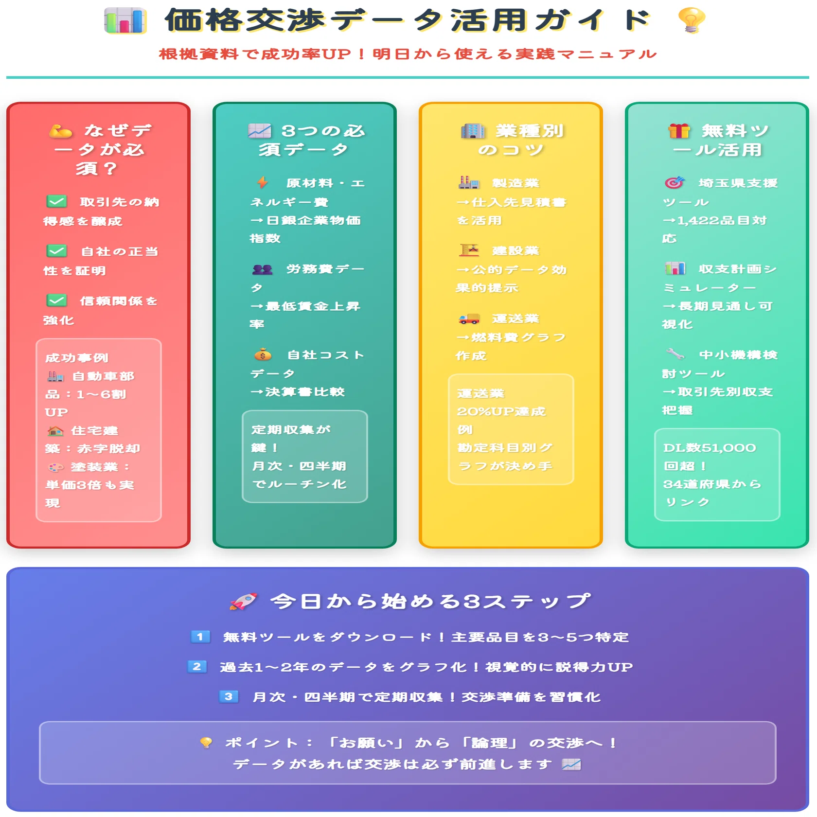 価格交渉取組事例】データ・エビデンスを説得に活用！価格交渉に必須の 