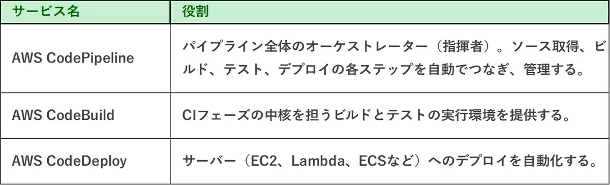 AWS CI/CD 파이프라인의 전체적인 모습｜浜栗