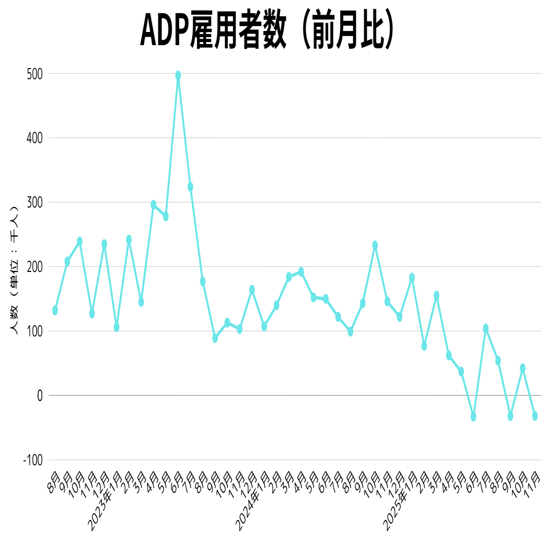 経済指標】2025年11月米雇用統計：雇用は微増したが、失業率は予想を下回る結果！雇用減速でFRBの利下げ判断は？｜kuga：米国 株・日本株などに関する情報提供