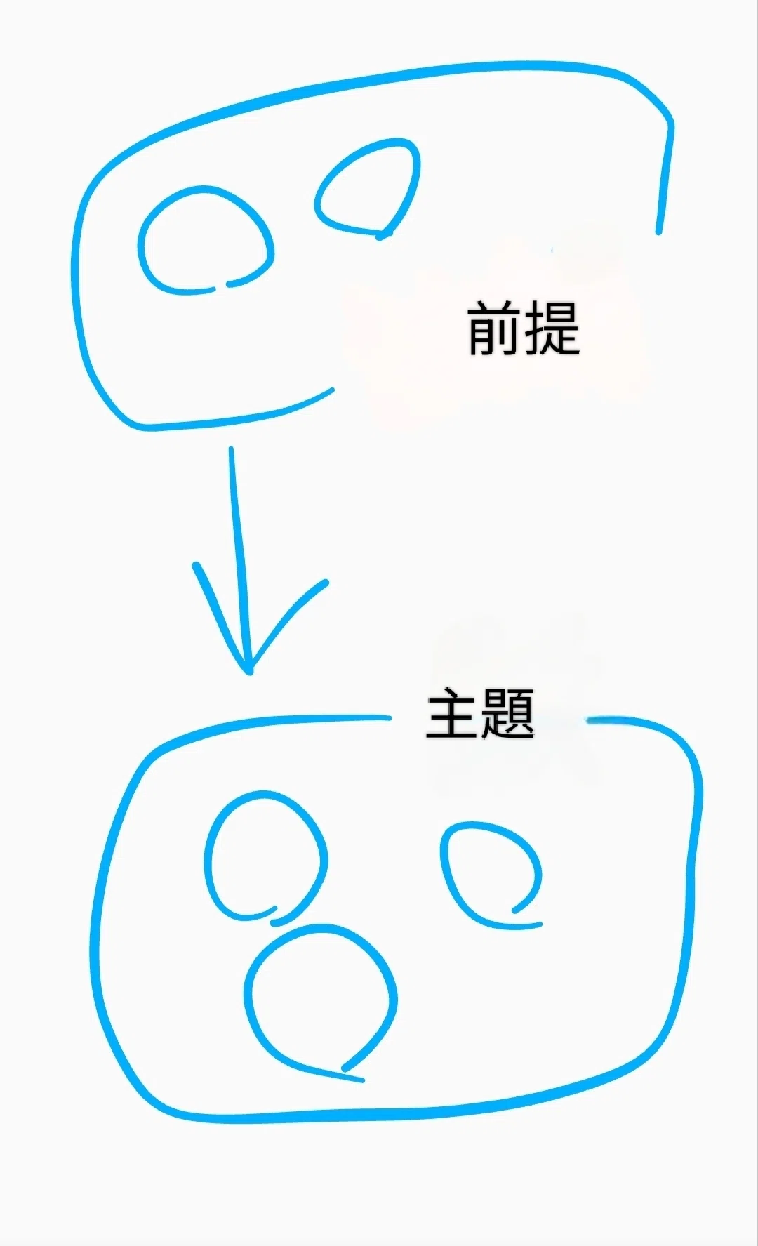 前提と主題を（→）を使って表す｜kotatako