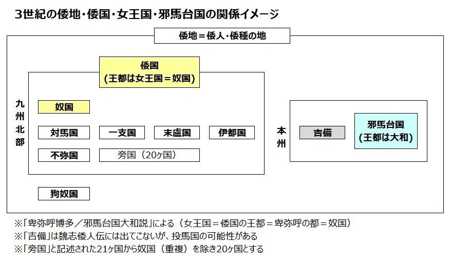 魏志倭人伝には、卑弥呼が邪馬台国に都を置いたとは書いてない｜浦野文孝