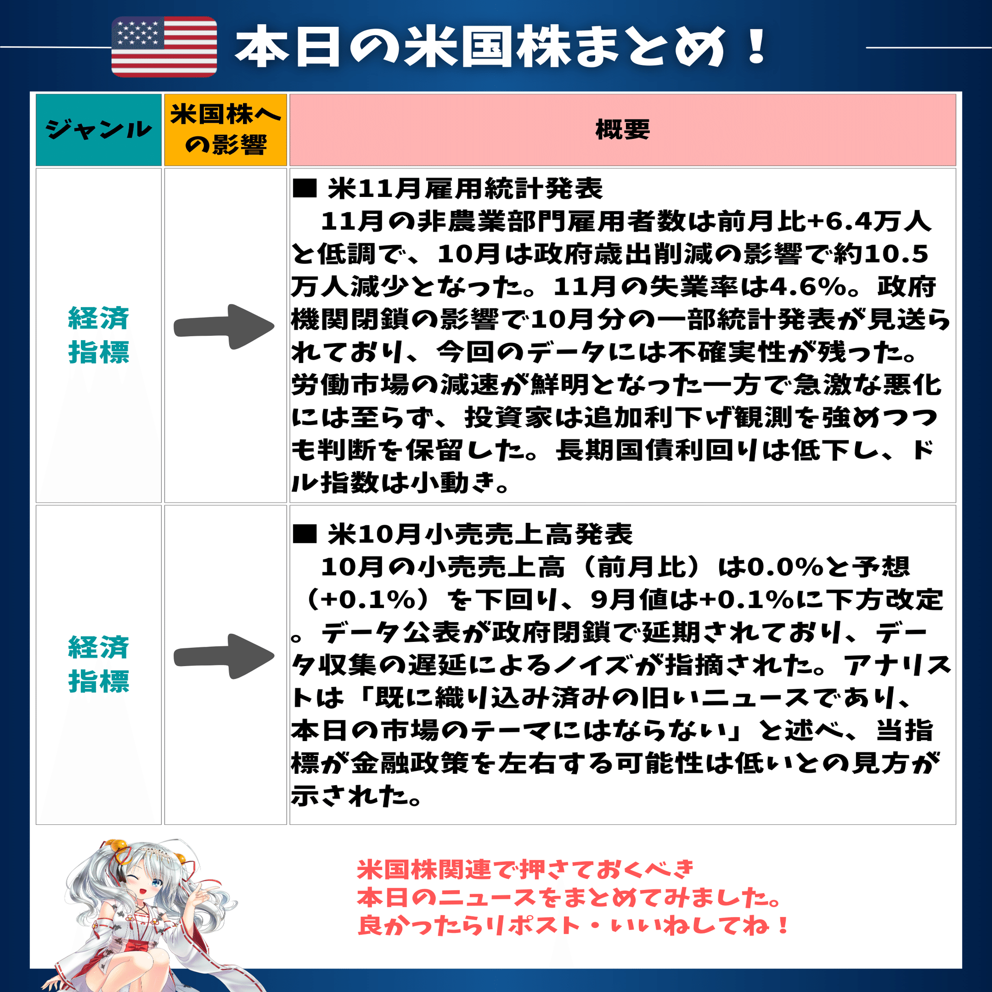 雇用統計は強弱混在❗️米国株は続落、セクター間の明暗が鮮明｜東大ぱふぇっと🐰20代で億り人達成❗米国株式投資で大評判の相場予測noteは20万部突破