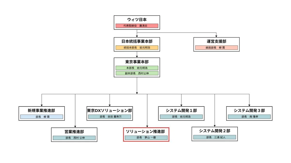 【部署紹介】設計も説明もできるエンジニアへ ─ ソリューション推進部成長の秘訣|ウィツ株式会社