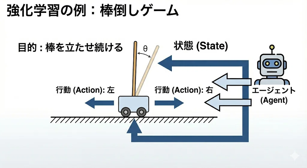 強化学習の使い方に関する個人的考察｜あいかわ ひびき(Hibiki Aikawa)
