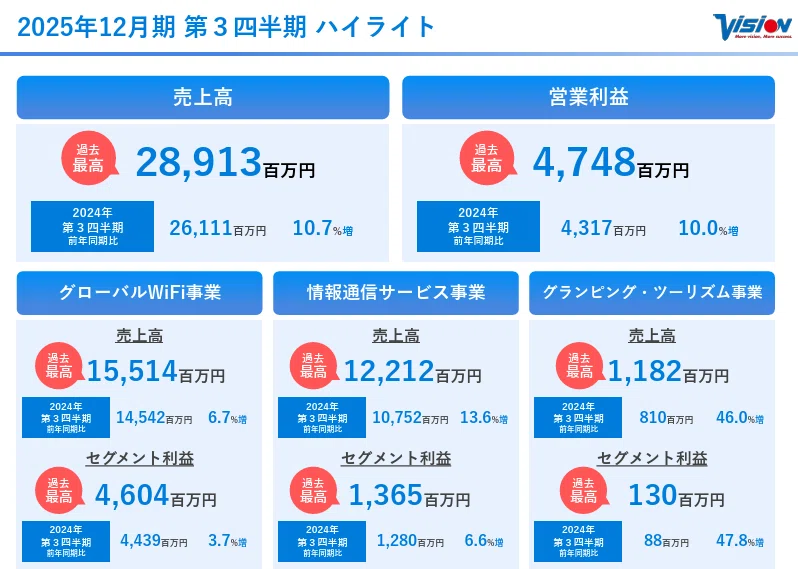 銘柄分析】ビジョン（9416）：優待改悪で見捨てられた好業績企業