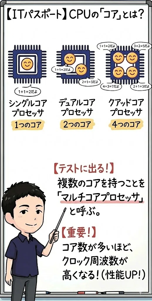 【ITパスポート】マンガで解説!!非エンジニアでも分かるCPU入門|みっちー