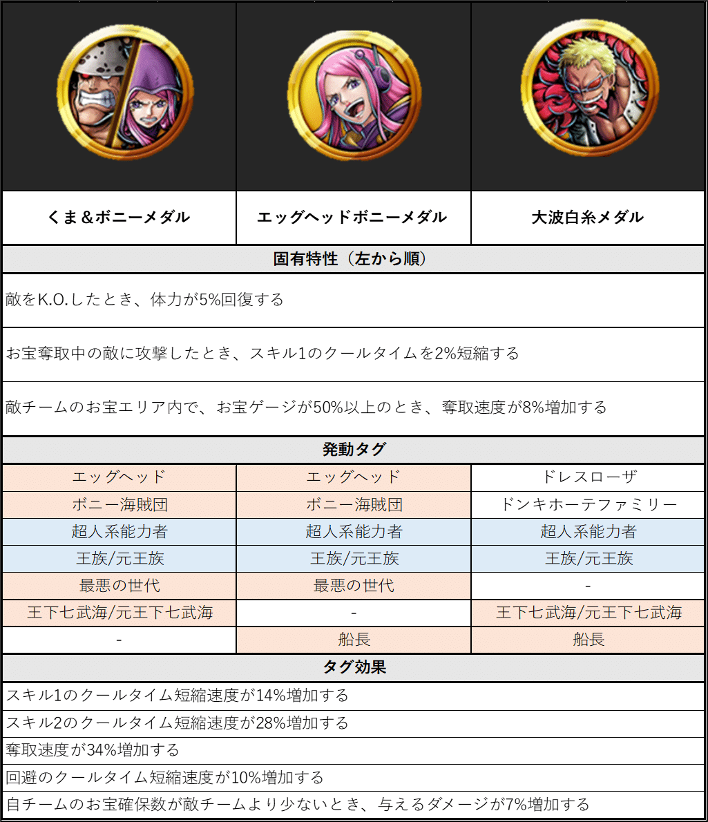 おすすめ「王族/元王族」メダルセットのシミュレーション【バウンティ