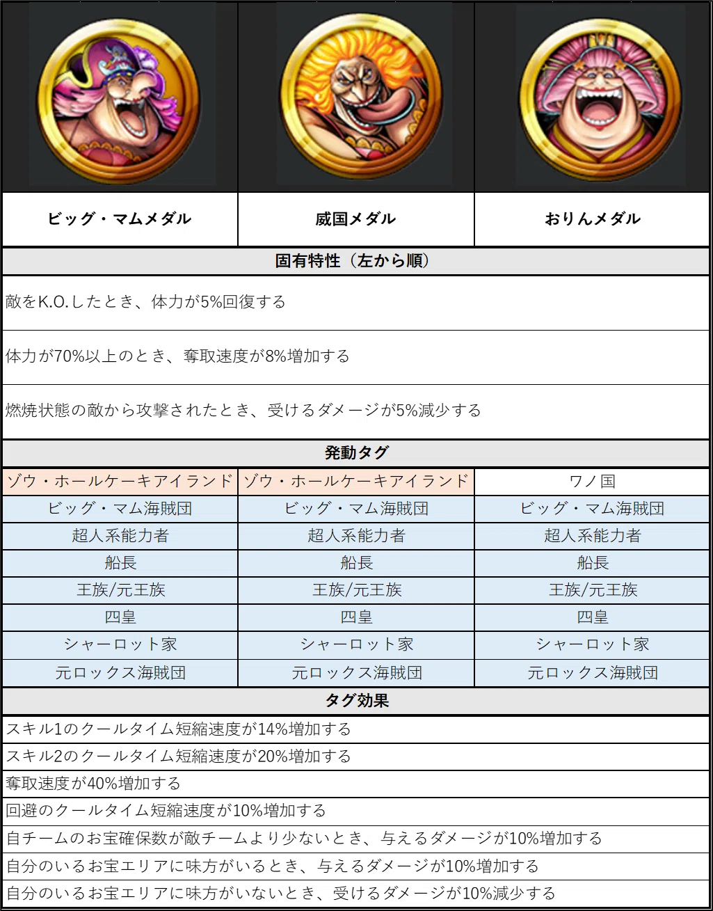 おすすめ「王族/元王族」メダルセットのシミュレーション【バウンティ
