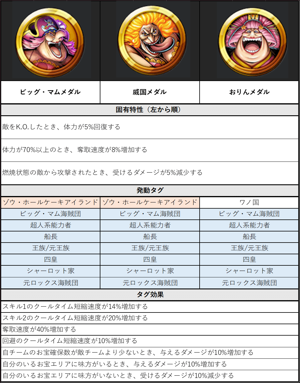 おすすめ「王族/元王族」メダルセットのシミュレーション【バウンティ