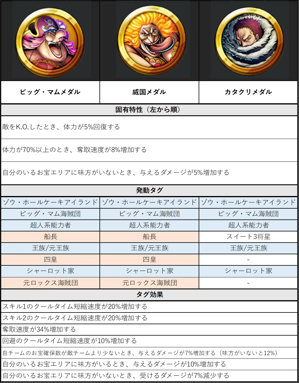おすすめ「王族/元王族」メダルセットのシミュレーション【バウンティ