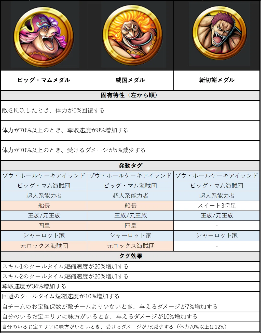 おすすめ「王族/元王族」メダルセットのシミュレーション【バウンティ