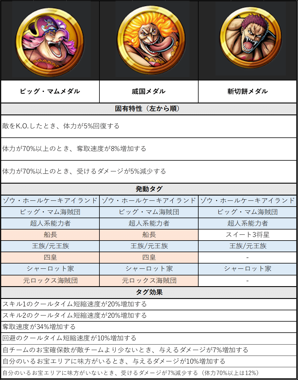 おすすめ「王族/元王族」メダルセットのシミュレーション【バウンティ