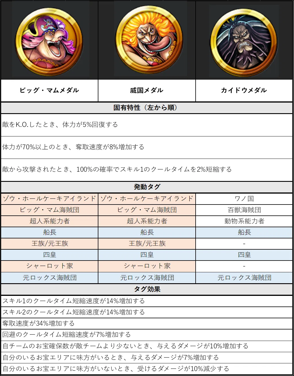おすすめ「王族/元王族」メダルセットのシミュレーション【バウンティ