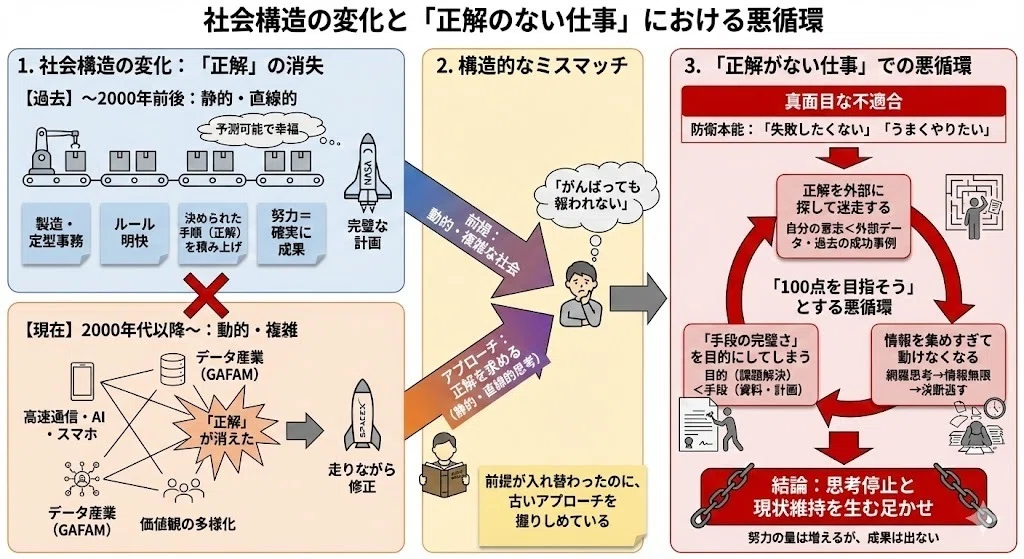 構造化とはなにか？何が価値か？どうやるのか？｜株式会社レヴィ