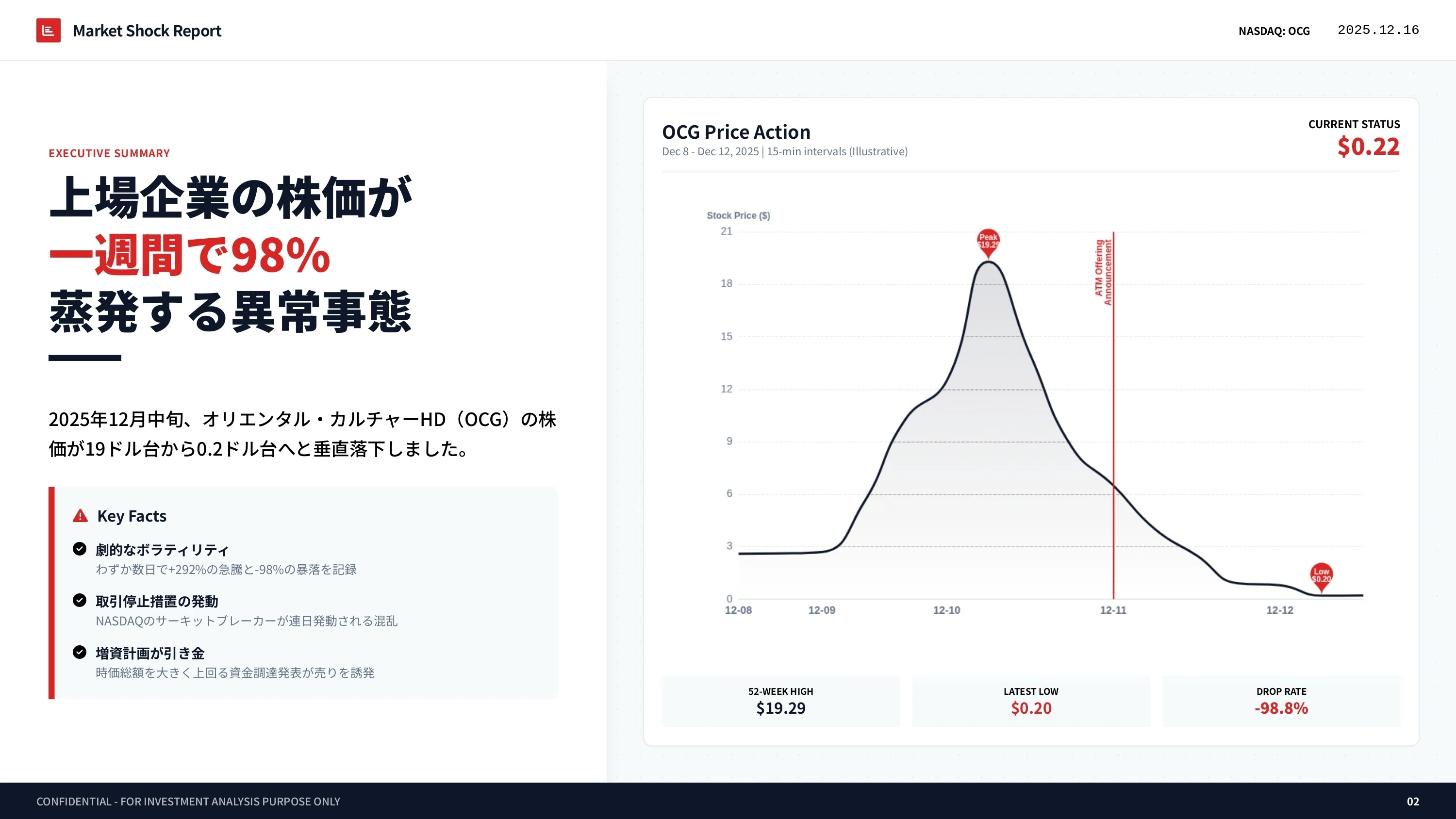 増資って良い話じゃないの？」OCG暴落が教える、希薄化と上場維持