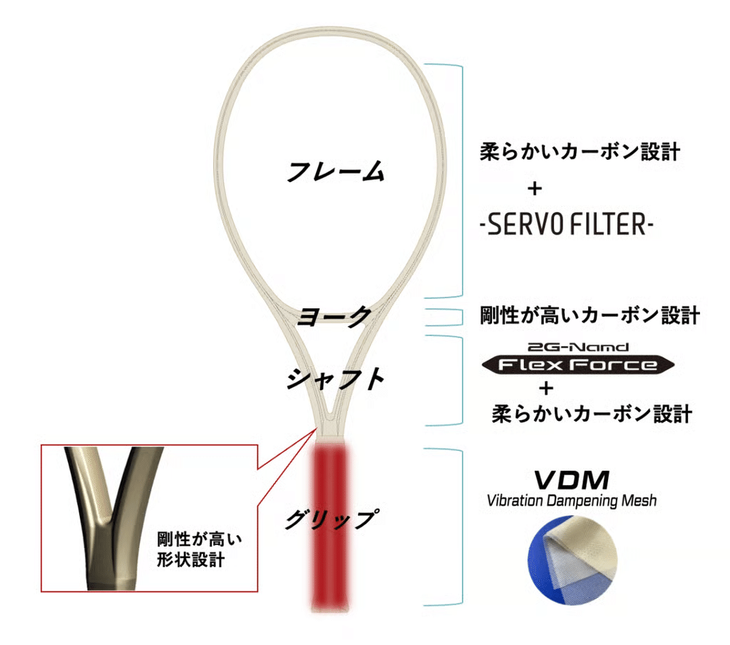 2026年1月発売】ヨネックス VCORE 新作 - すべてのプレーヤーにスピン