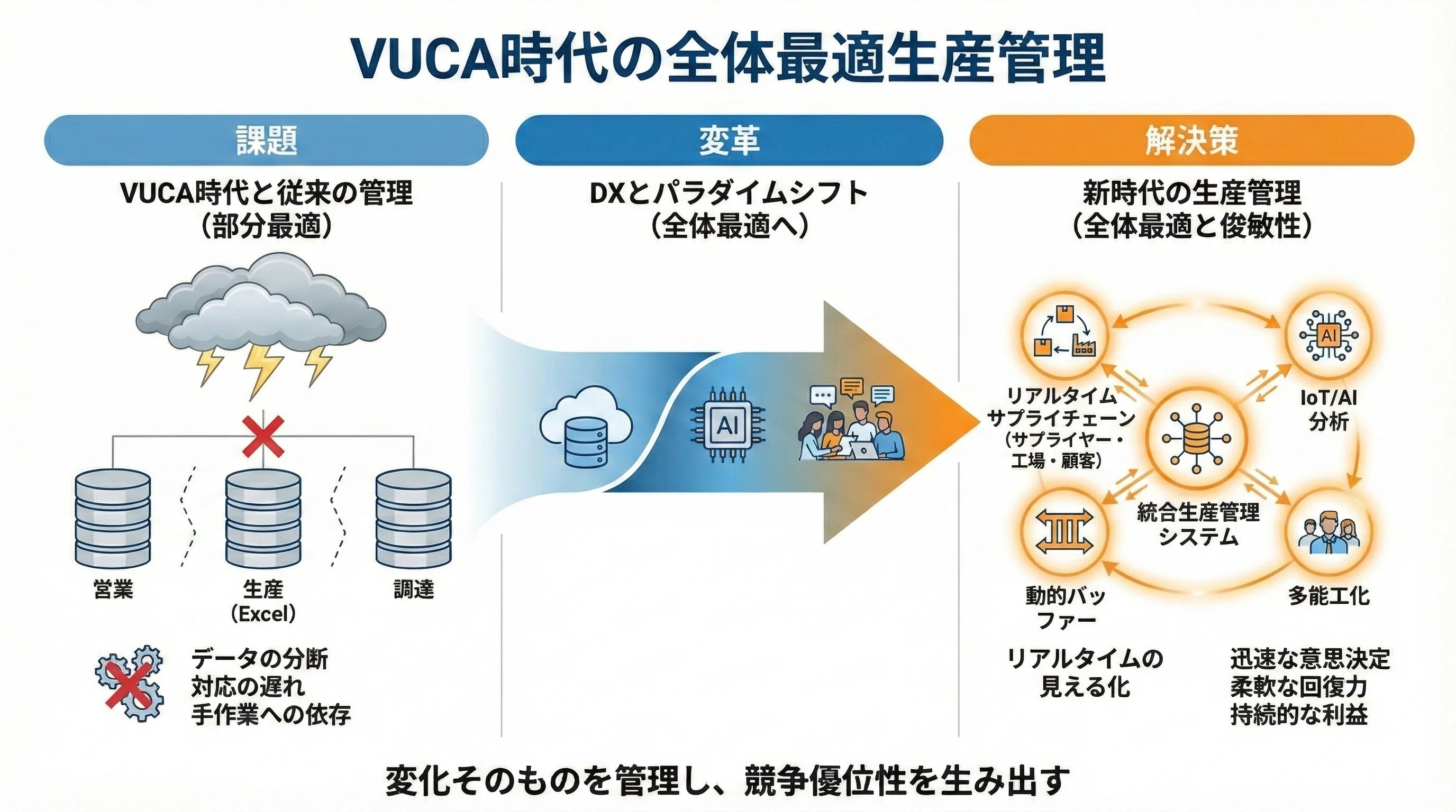 変化に強い工場経営】VUCA 時代に利益を生む”全体最適”の生産管理とは
