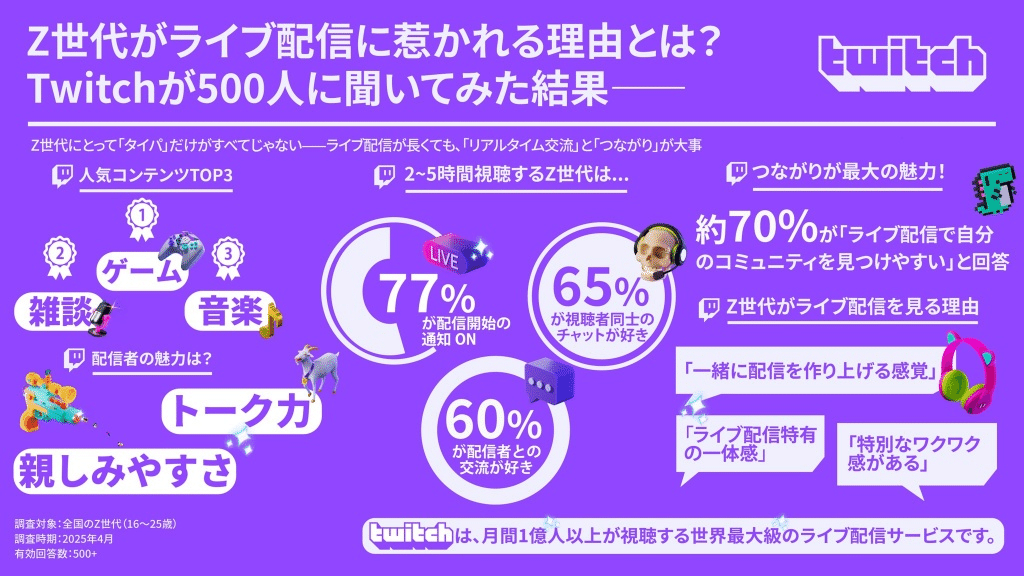 2025年最新版】Twitch配信『超』攻略バイブル｜Z世代を熱狂させる