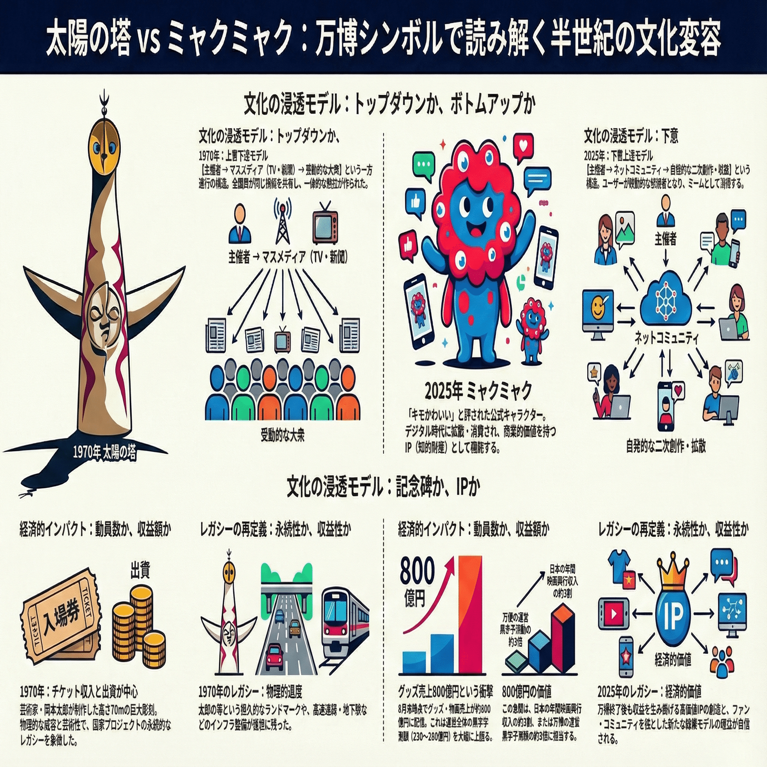太陽の塔からミャクミャクへ — 1970年と2025年、二つの大阪万博が映す