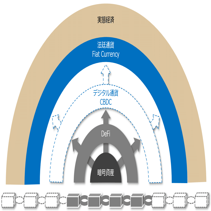 デジタル通貨はDeFiの本丸｜Office GAHAKU