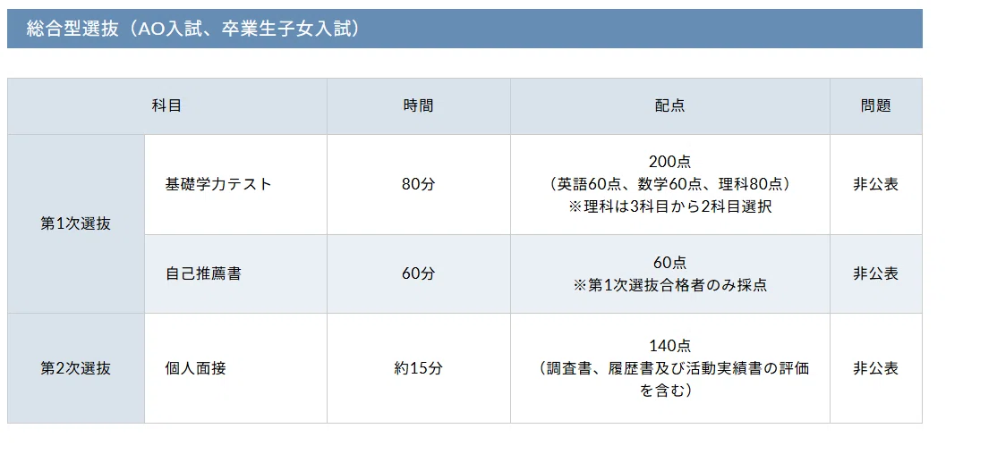 金沢医科大 医学部】AO・推薦の個人面接対策—MMI型質問と自己推薦書800