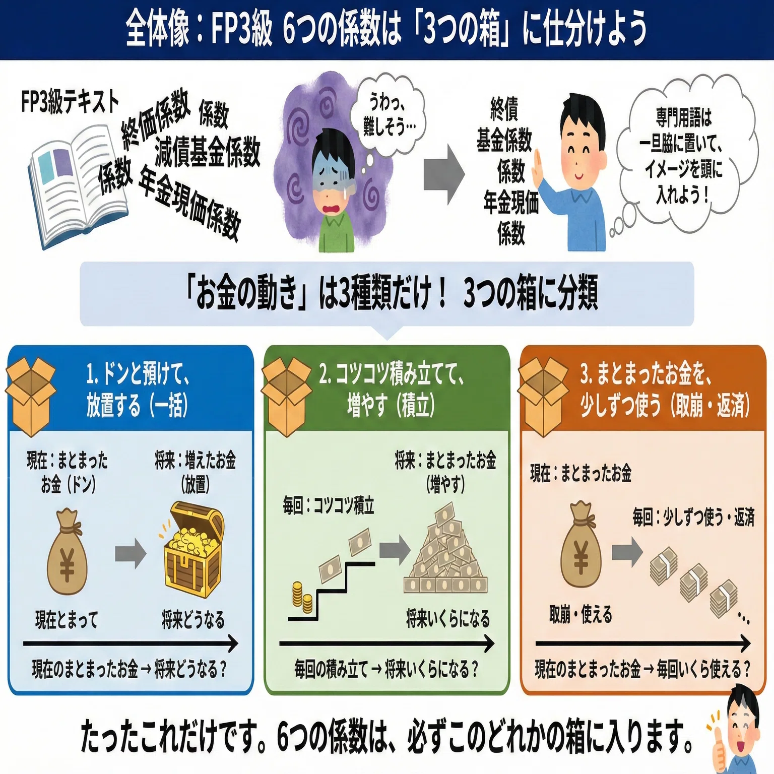 FP3級】6つの係数は「暗記」不要！3つの箱で理解する超・直感攻略法 
