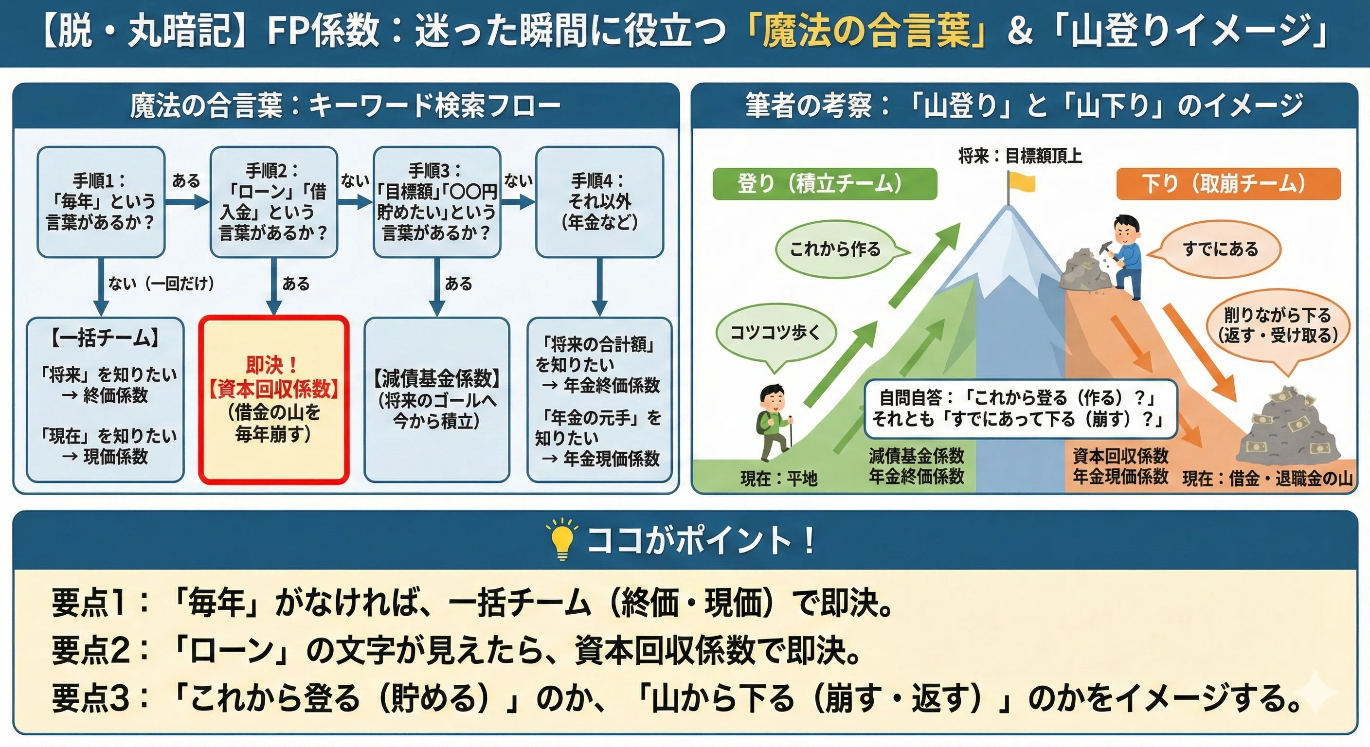 FP3級】6つの係数は「暗記」不要！3つの箱で理解する超・直感攻略法 