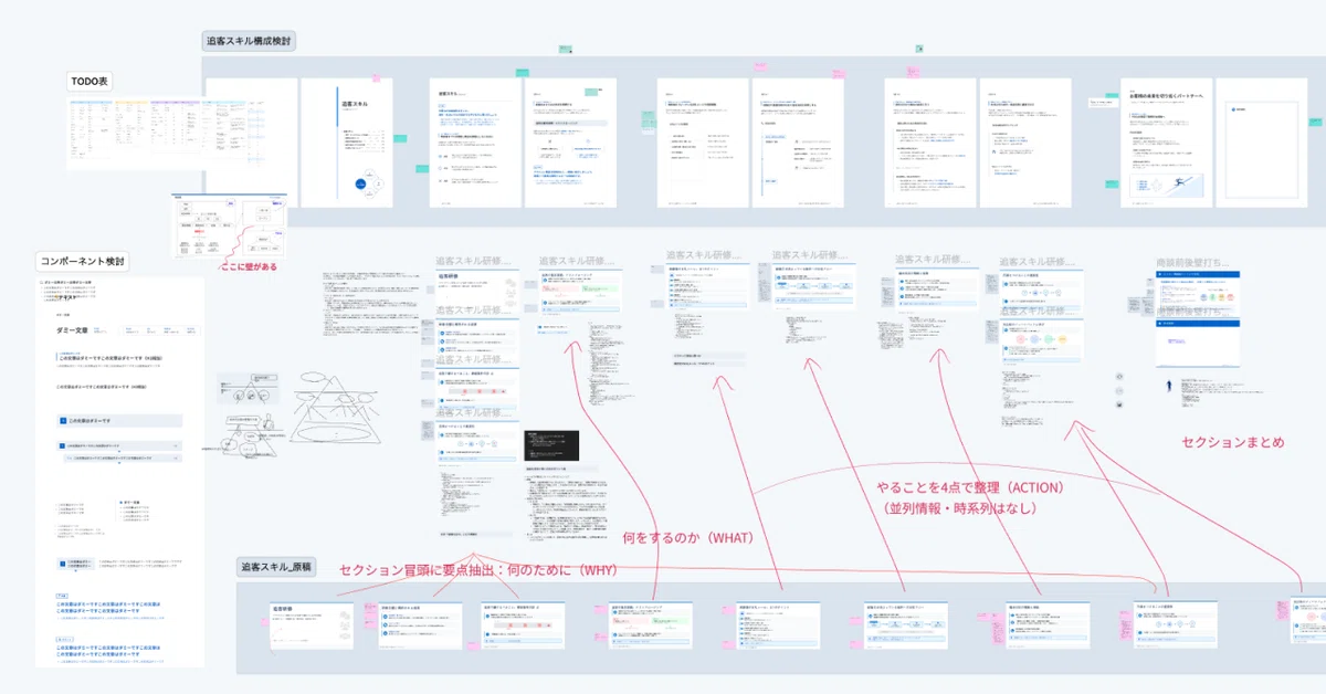 試行錯誤の跡を示すfigmaボード。無数の情報整理メモ、構造設計のラフ、セクションごとの要点抽出(WHY/WHAT/ACTION)が赤字の注釈と共に並んでおり、制作の裏側にあるロジックと圧倒的な作業量を視覚的に表現している。